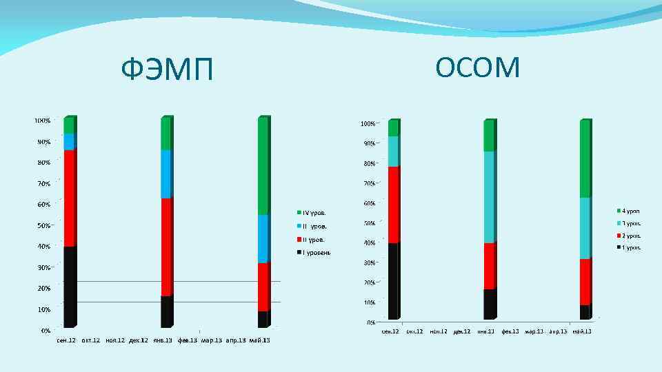 ФЭМП ОСОМ 