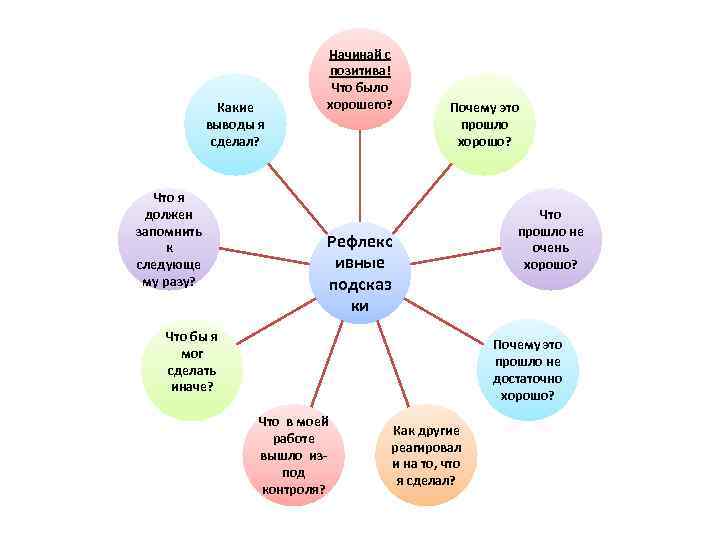 Какие выводы я сделал? Что я должен запомнить к следующе му разу? Начинай с