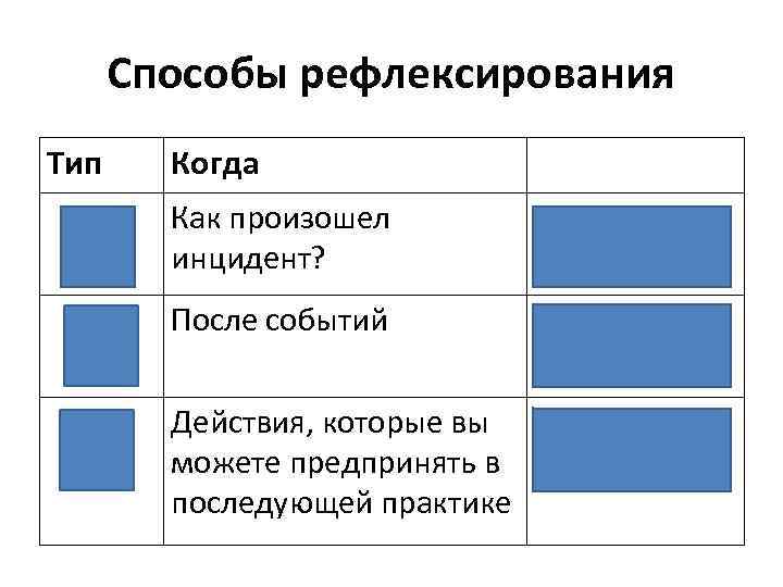Способы рефлексирования Тип 3 2 1 Когда Как произошел инцидент? Осмыслить в действии После