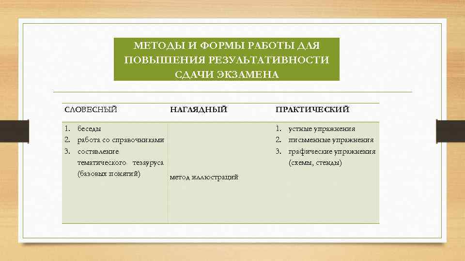 МЕТОДЫ И ФОРМЫ РАБОТЫ ДЛЯ ПОВЫШЕНИЯ РЕЗУЛЬТАТИВНОСТИ СДАЧИ ЭКЗАМЕНА СЛОВЕСНЫЙ НАГЛЯДНЫЙ ПРАКТИЧЕСКИЙ 1. беседы