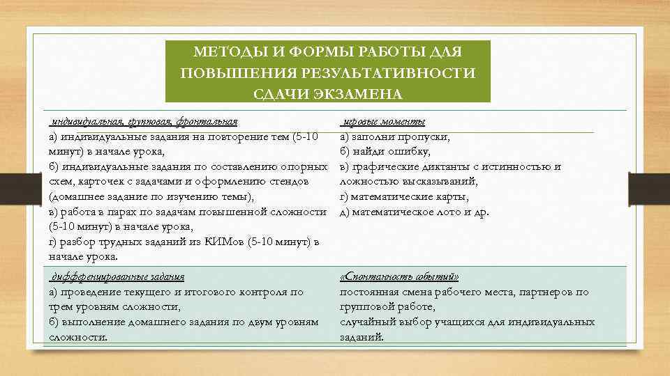 МЕТОДЫ И ФОРМЫ РАБОТЫ ДЛЯ ПОВЫШЕНИЯ РЕЗУЛЬТАТИВНОСТИ СДАЧИ ЭКЗАМЕНА индивидуальная, групповая, фронтальная а) индивидуальные