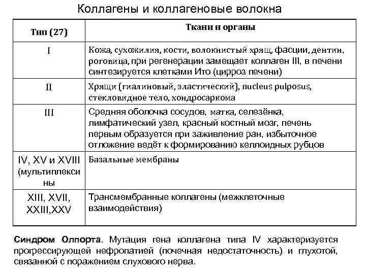 Типы коллагена. Функции коллагена 1 типа. Состав коллагена 1 типа. Коллаген 3 типа образует волокна. Типы коллагена таблица.