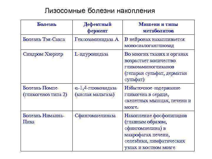 Лизосомные болезни накопления Болезнь Дефектный фермент Мишени и типы метаболитов Болезнь Тэя-Сакса Гексозаминидаза A