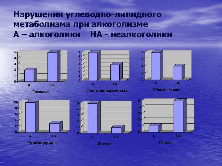 Нарушения углеводно-липидного метаболизма при алкоголизме А – алкоголики НА - неалкоголики 