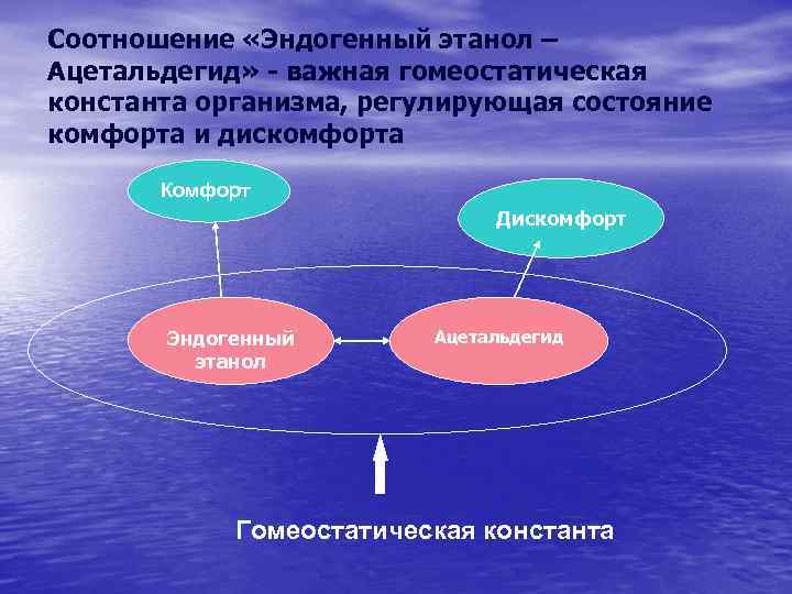 Соотношение «Эндогенный этанол – Ацетальдегид» - важная гомеостатическая константа организма, регулирующая состояние комфорта и