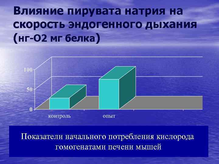 Влияние пирувата натрия на скорость эндогенного дыхания (нг-О 2 мг белка) Показатели начального потребления