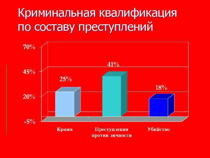 Криминальная квалификация по составу преступлений 