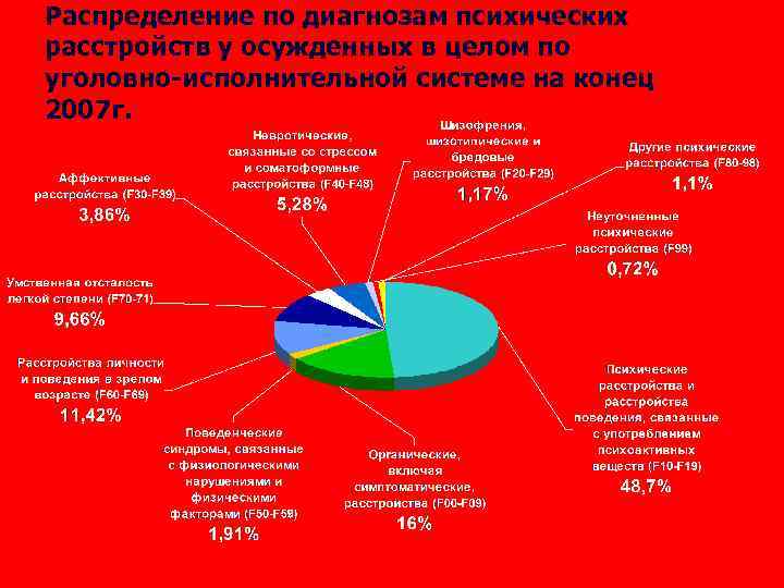 Распределение по диагнозам психических расстройств у осужденных в целом по уголовно-исполнительной системе на конец