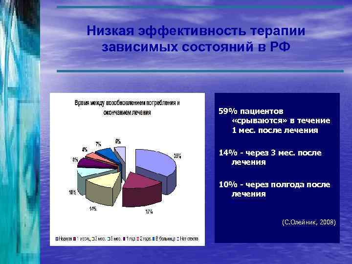 Низкая эффективность терапии зависимых состояний в РФ 59% пациентов «срываются» в течение 1 мес.