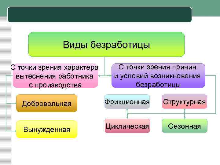 Виды безработицы причины и примеры