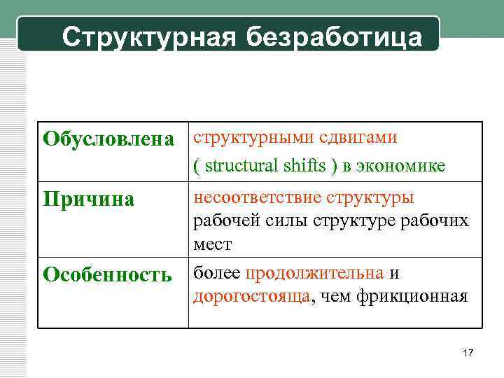 Структурная безработица примеры. Структурная безработица обусловлена. Структурная безработица вызвана. Причины структурной безработицы. Структурные сдвиги в экономике и безработица.