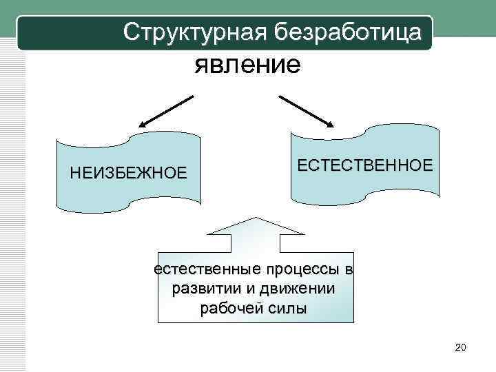 Примеры структурной безработицы