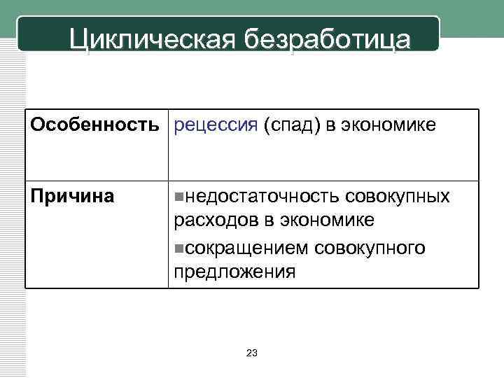 Циклическая безработица Особенность рецессия (спад) в экономике Причина nнедостаточность совокупных расходов в экономике nсокращением