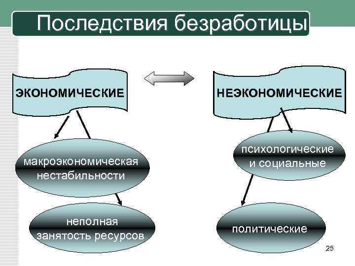 Последствия экономики