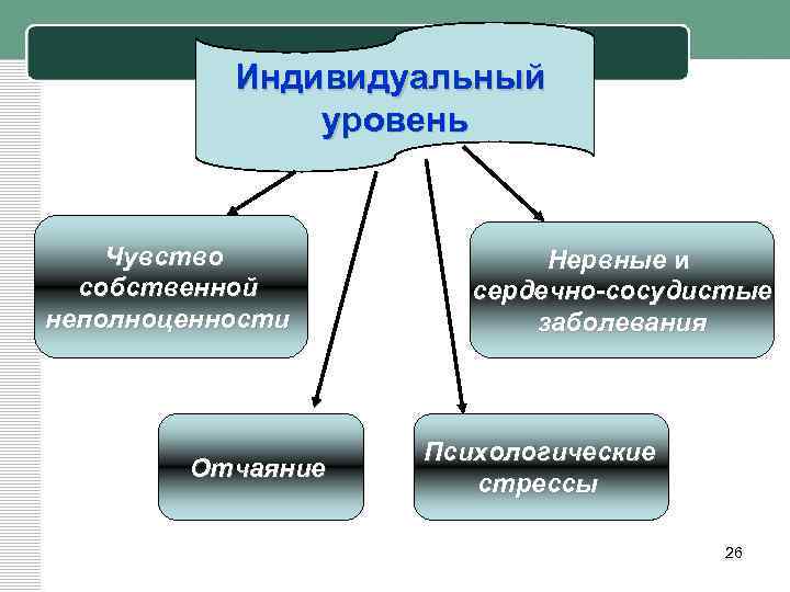 Индивидуальный уровень Чувство собственной неполноценности Отчаяние Нервные и сердечно-сосудистые заболевания Психологические стрессы 26 