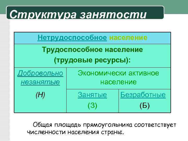Структура занятости Нетрудоспособное население Трудоспособное население (трудовые ресурсы): Добровольно незанятые (Н) Экономически активное население