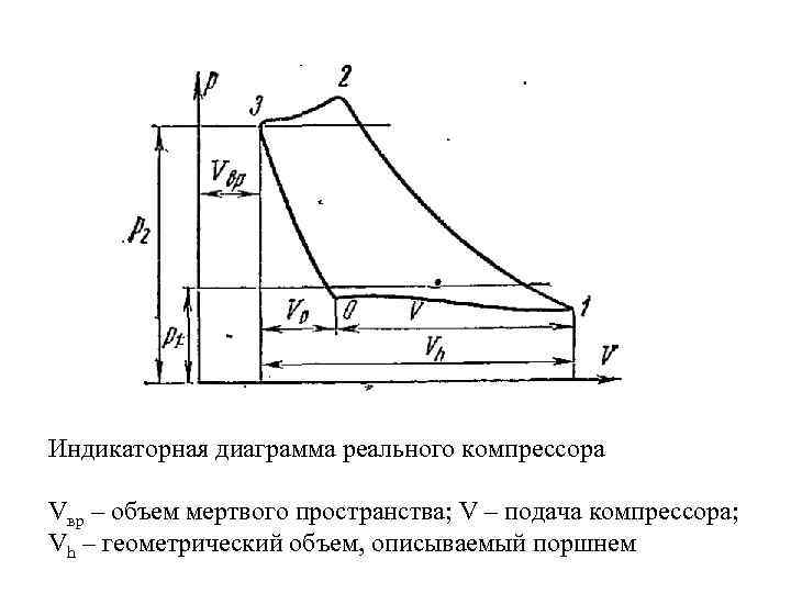 На пв диаграмме показаны два процесса