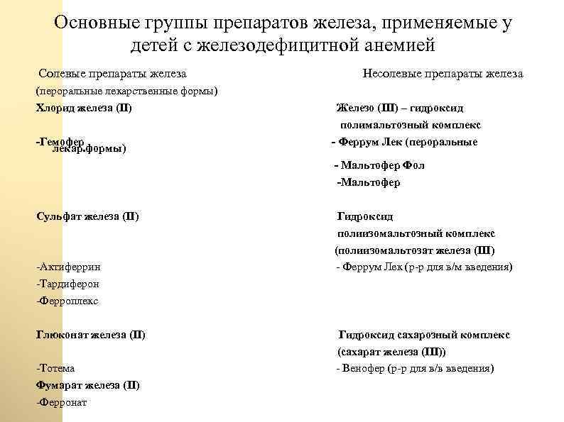 Основные группы препаратов железа, применяемые у детей с железодефицитной анемией Солевые препараты железа (пероральные