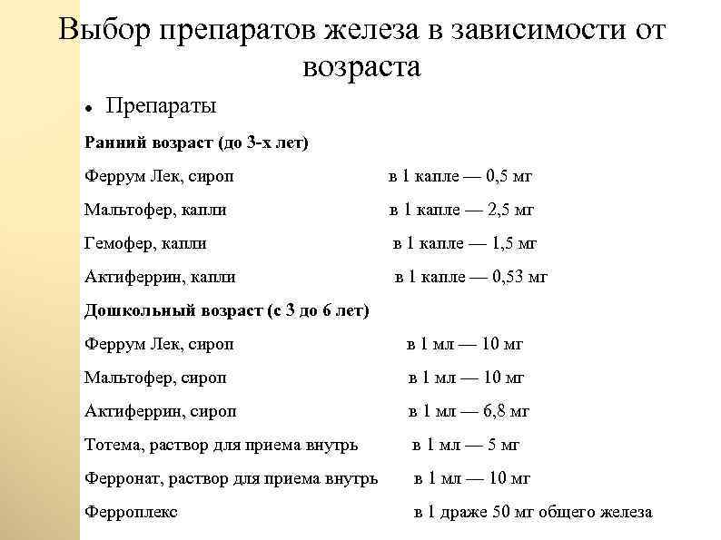 Выбор препаратов железа в зависимости от возраста Препараты Ранний возраст (до 3 -х лет)