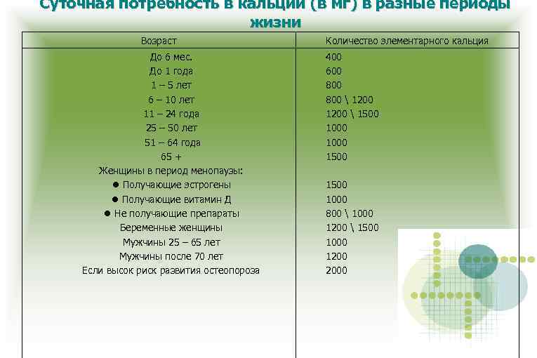 Суточная потребность в кальции (в мг) в разные периоды жизни Возраст До 6 мес.