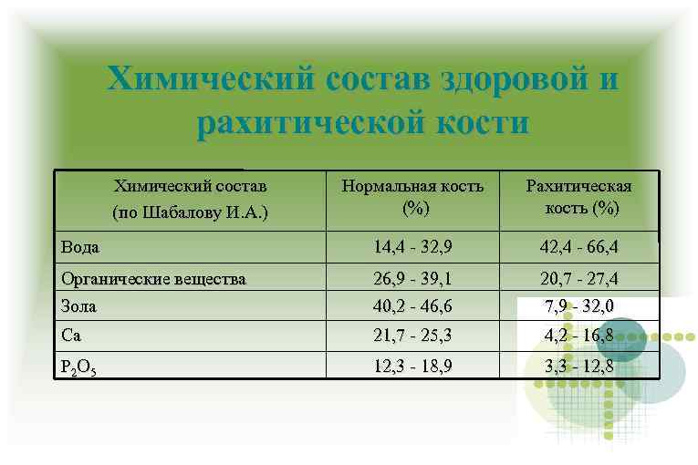 Химический состав здоровой и рахитической кости Химический состав (по Шабалову И. А. ) Нормальная