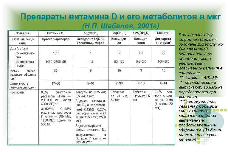 Препараты витамина D и его метаболитов в мкг (Н. П. Шабалов, 2001 г) *