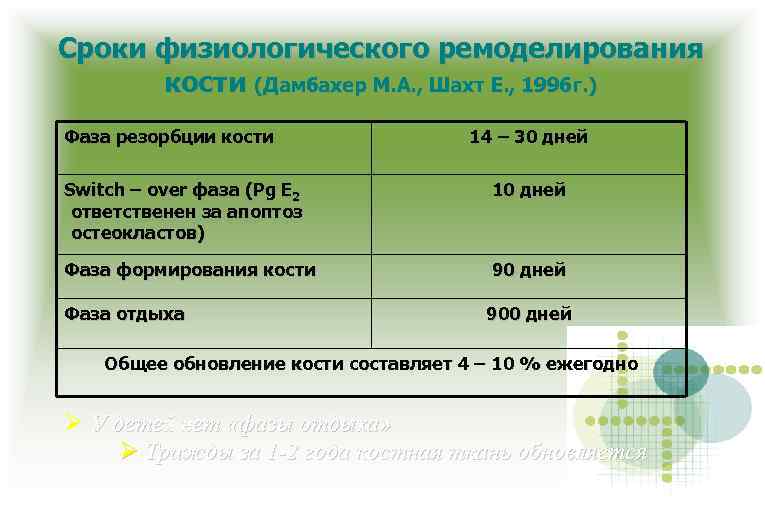 Сроки физиологического ремоделирования кости (Дамбахер М. А. , Шахт Е. , 1996 г. )