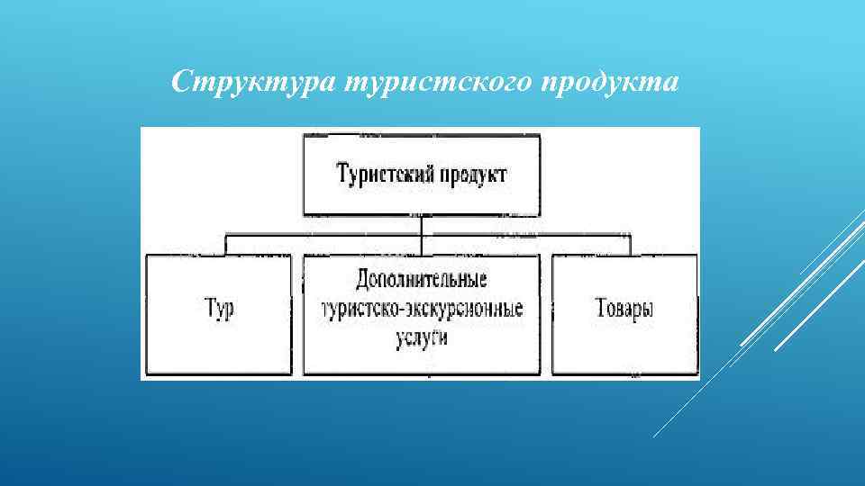 Структура туризма. Структура туристического продукта. Турпродукт схема. Структура туристических услуг. Компоненты турпродукта.