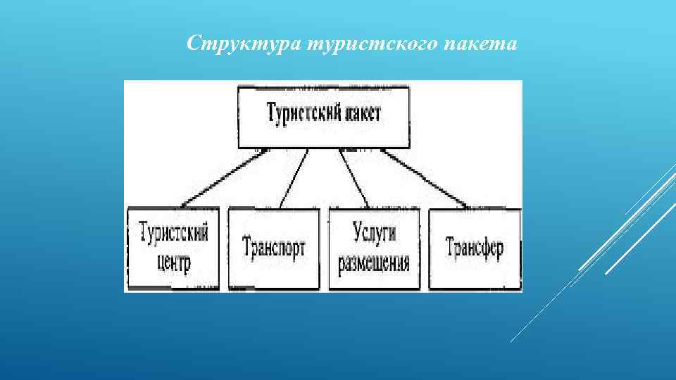 Структура туризма. Структура туристского пакета. Туристический пакет схема. Пакет туристских услуг. Пакет услуг в туризме схема.