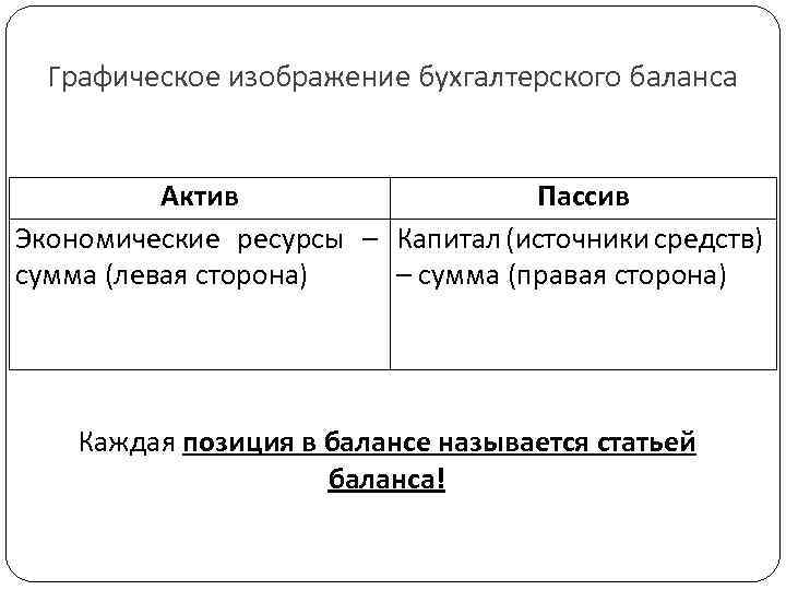 Графическое изображение бухгалтерского баланса Актив Пассив Экономические ресурсы – Капитал (источники средств) сумма (левая