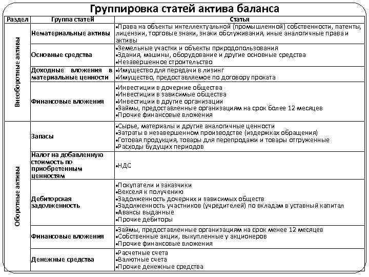 Внеоборотные активы Раздел Группировка статей актива баланса Группа статей Статья на объекты интеллектуальной (промышленной)