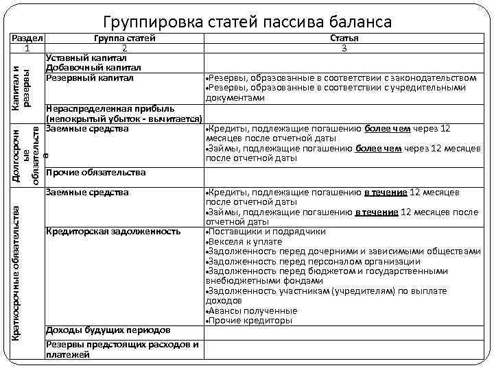 Равенство актива и пассива баланса. Активы и пассивы по разделам бухгалтерского баланса. Пассив бухгалтерского баланса по статьям. Порядок формирования актива баланса. Показатели пассива бухгалтерского баланса по разделам.