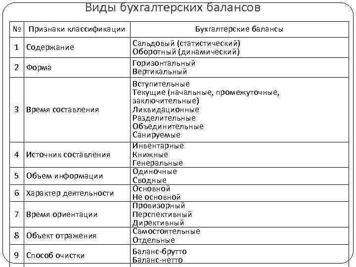 Виды бухгалтерских балансов № Признаки классификации 1 Содержание 2 Форма 3 Время составления 4