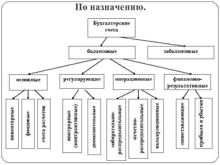 операционные прибыли и убытки балансовые сопоставляющие калькуляционные отчетнораспределительные регулирующие собирательнораспределительные дополнительные основные контрарные (контрактивные)