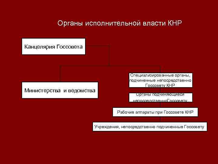 Органы исполнительной власти КНР Канцелярия Госсовета Министерства и ведомства Специализированные органы, подчиненные непосредственно Госсовету