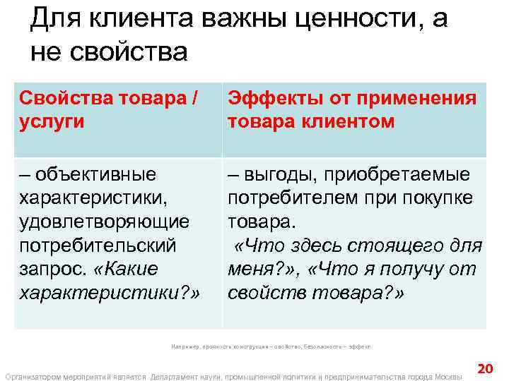 Для клиента важны ценности, а не свойства Свойства товара / услуги Эффекты от применения