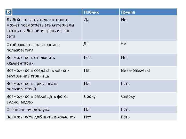 Паблик Группа Любой пользователь интернета может посмотреть все материалы страницы без регистрации в соц.