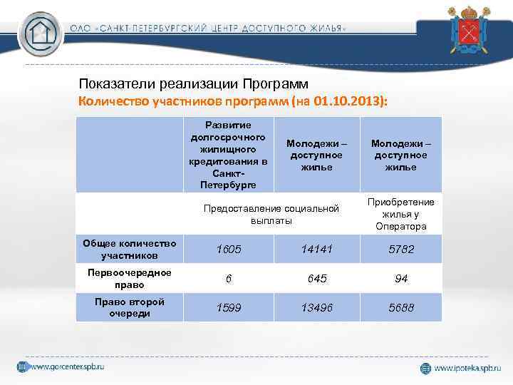 Развитие долгосрочного жилищного кредитования в санкт петербурге