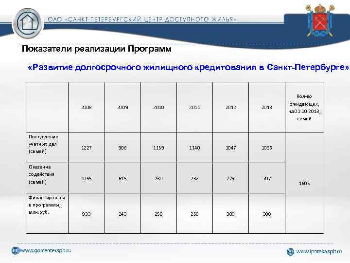 Развитие долгосрочного жилищного кредитования в санкт петербурге