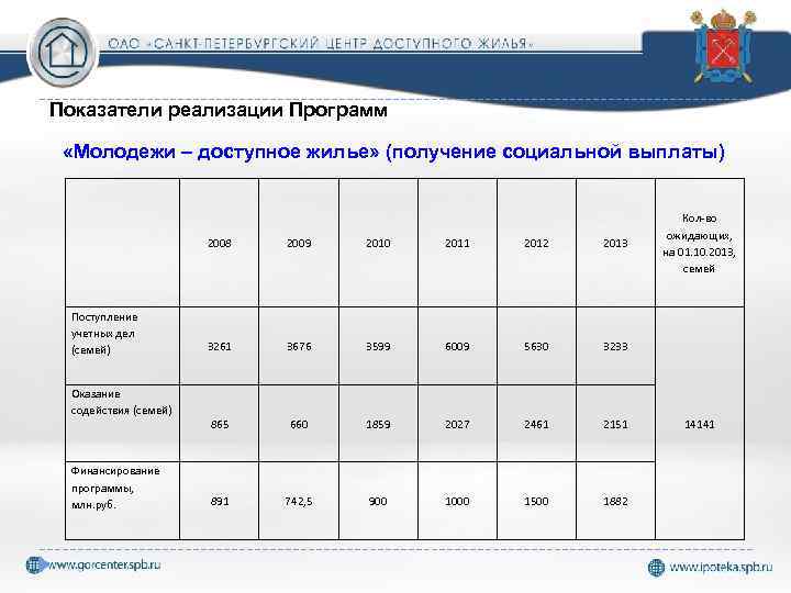 Показатели реализации Программ «Молодежи – доступное жилье» (получение социальной выплаты) 2008 Поступление учетных дел