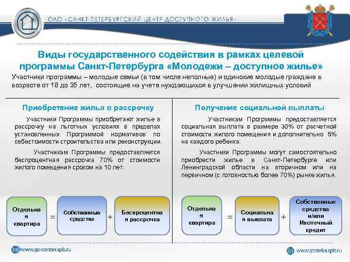 Виды государственного содействия в рамках целевой программы Санкт-Петербурга «Молодежи – доступное жилье» Участники программы