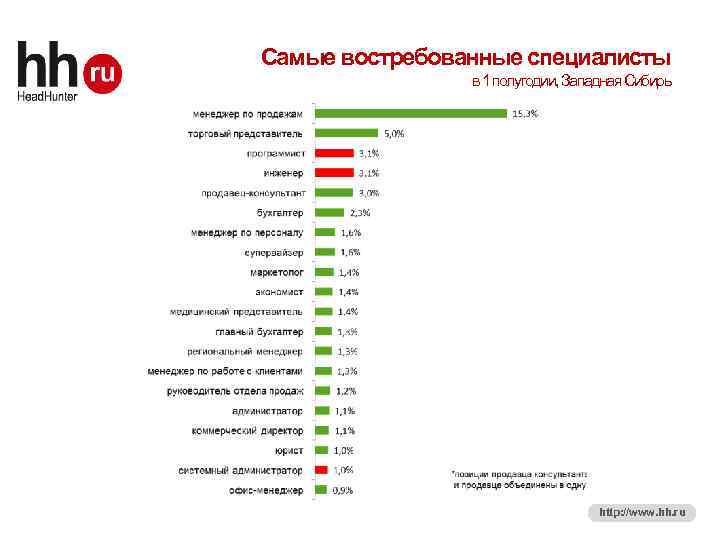 Хедхантер кемерово. It специальности востребованные в России. Самые востребованные профессии в России HH. Самые востребованные профессии в Западной Сибири. HH ru востребованные профессии.