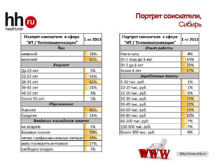 14 Портрет соискателя, Сибирь http: //www. hh. ru 