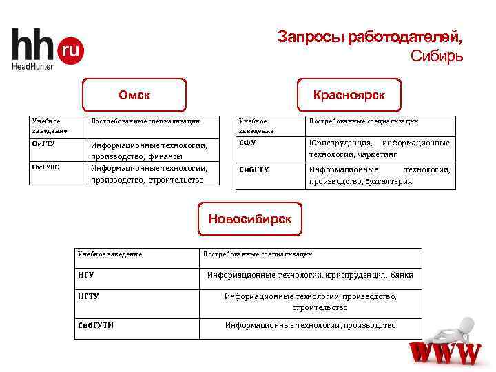 Запросы работодателей, Сибирь 15 Омск Красноярск Учебное заведение Востребованные специализации Ом. ГТУ Информационные технологии,