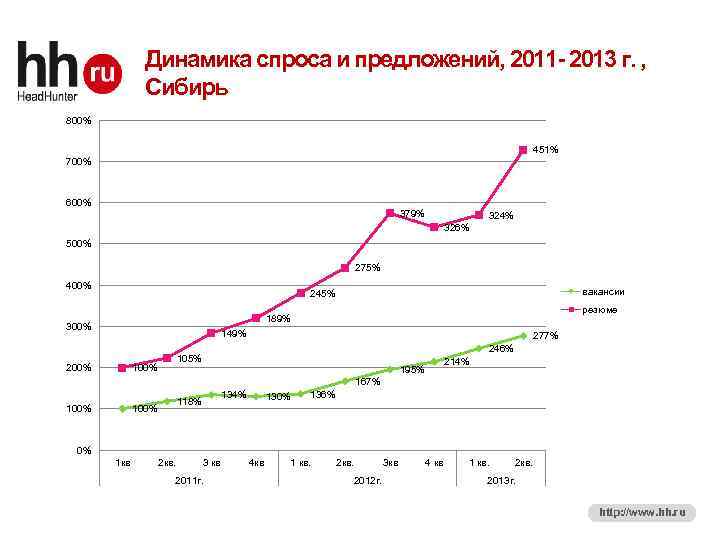 Динамика спроса и предложений, 2011 - 2013 г. , Сибирь 4 800% 451% 700%