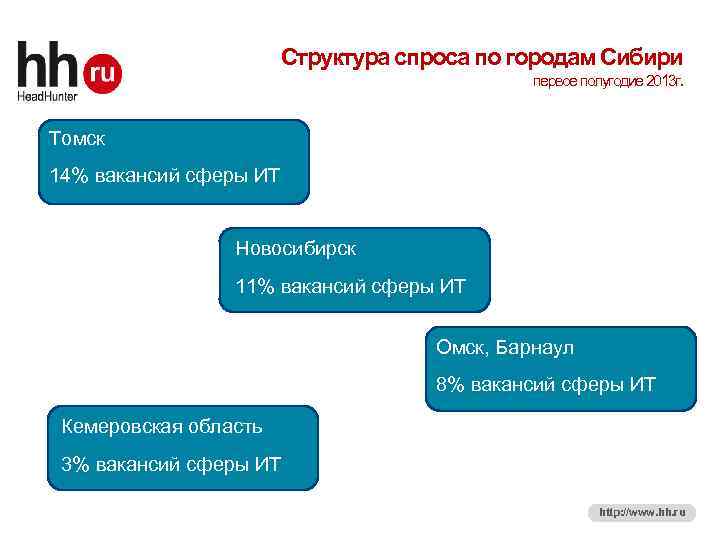 Структура спроса по городам Сибири 6 первое полугодие 2013 г. Томск 14% вакансий сферы