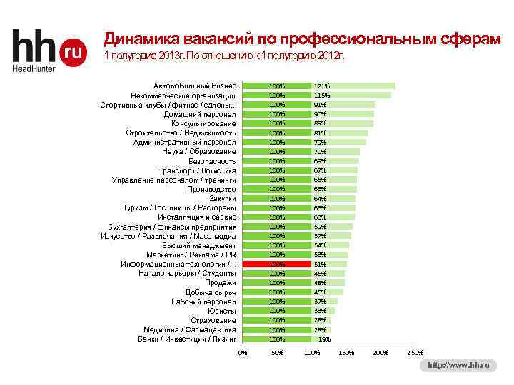 7 Динамика вакансий по профессиональным сферам 1 полугодие 2013 г. По отношению к 1