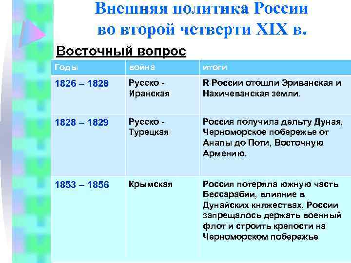 Внешняя политика россии во второй половине xix в презентация