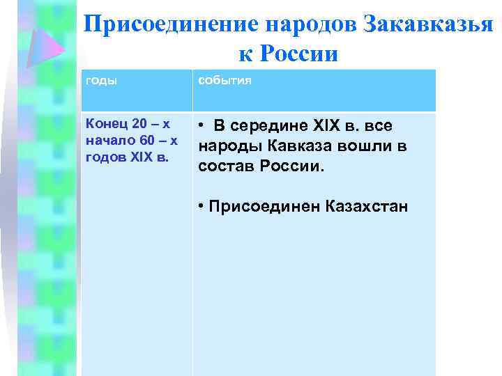 Присоединение народов Закавказья к России годы события Конец 20 – х начало 60 –