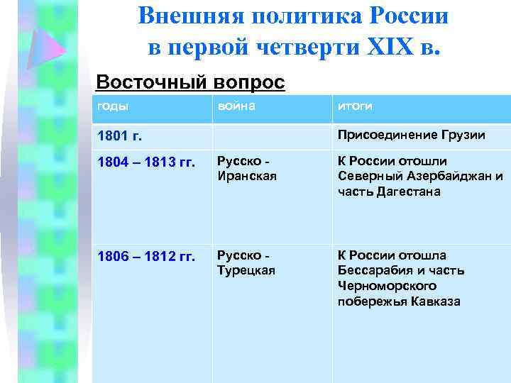 Презентация по истории 9 класс международные отношения в 19 начале 20 в